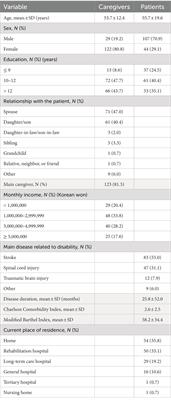 Influence of preparedness on caregiver burden, depression, and quality of life in caregivers of people with disabilities